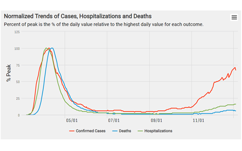 normalized trends of cases